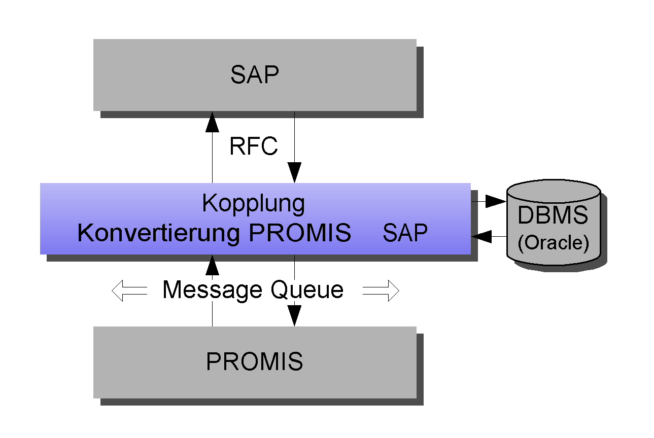 Skizze der Architektur: SAP–Konverter–PROMIS