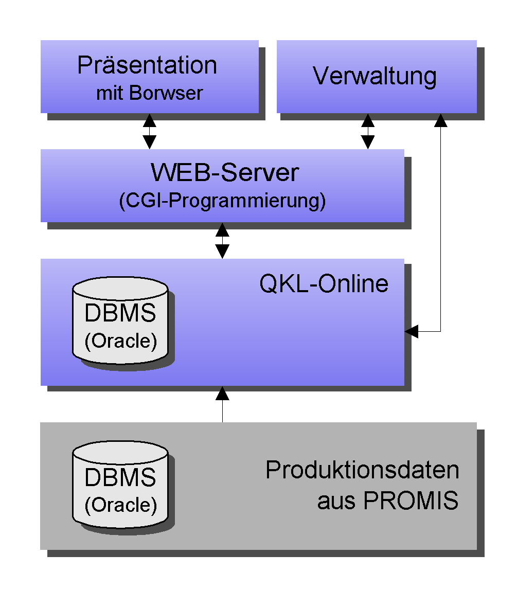 Skizze der Architektur: Zeitnahe Darstellung von Produktionsdaten